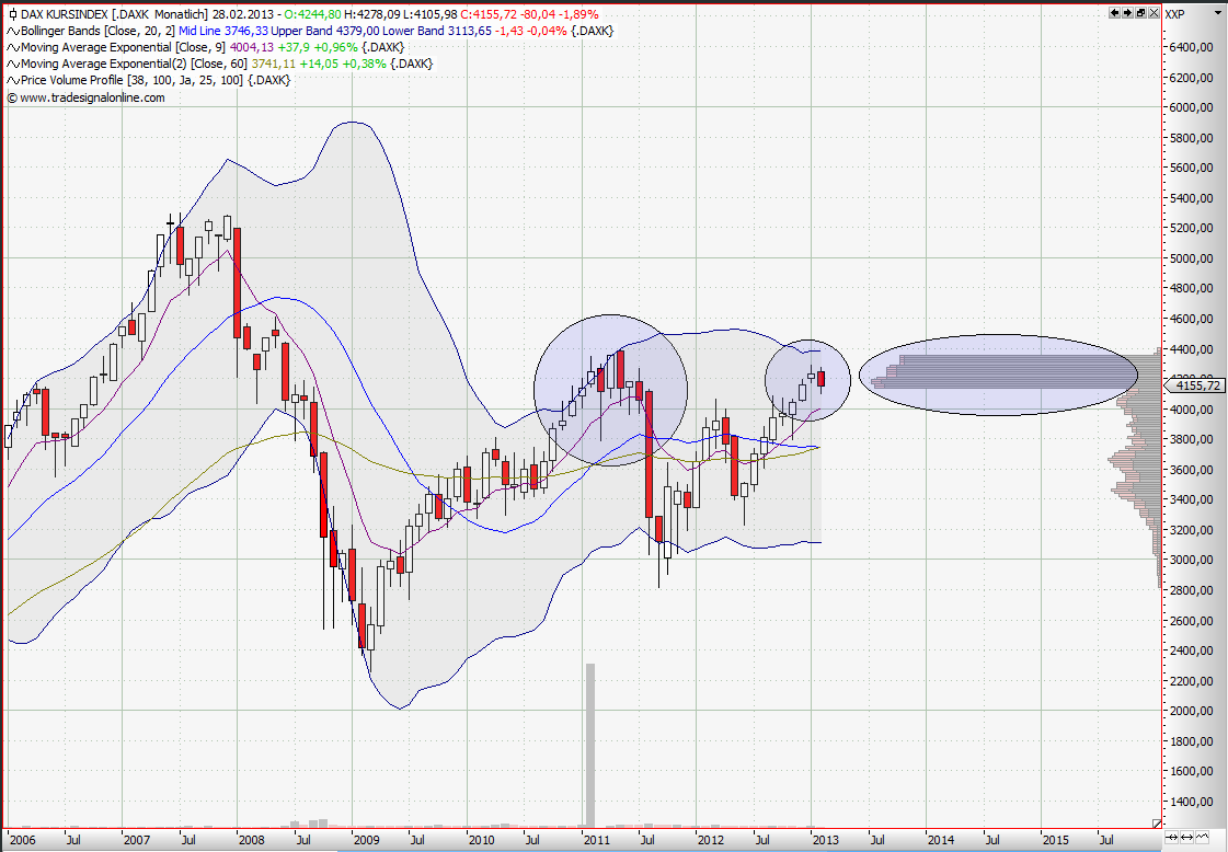 Quo Vadis Dax 2013 - Up, dank Liquidität 579997