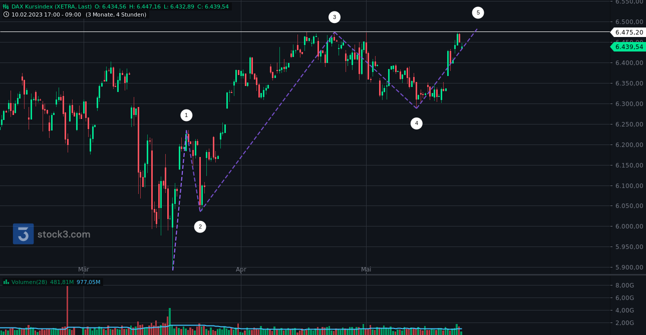 2023-qv-gdaxi-dj-gold-eurusd-jpy 1373563