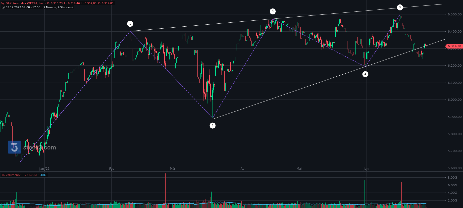 2023-qv-gdaxi-dj-gold-eurusd-jpy 1379284