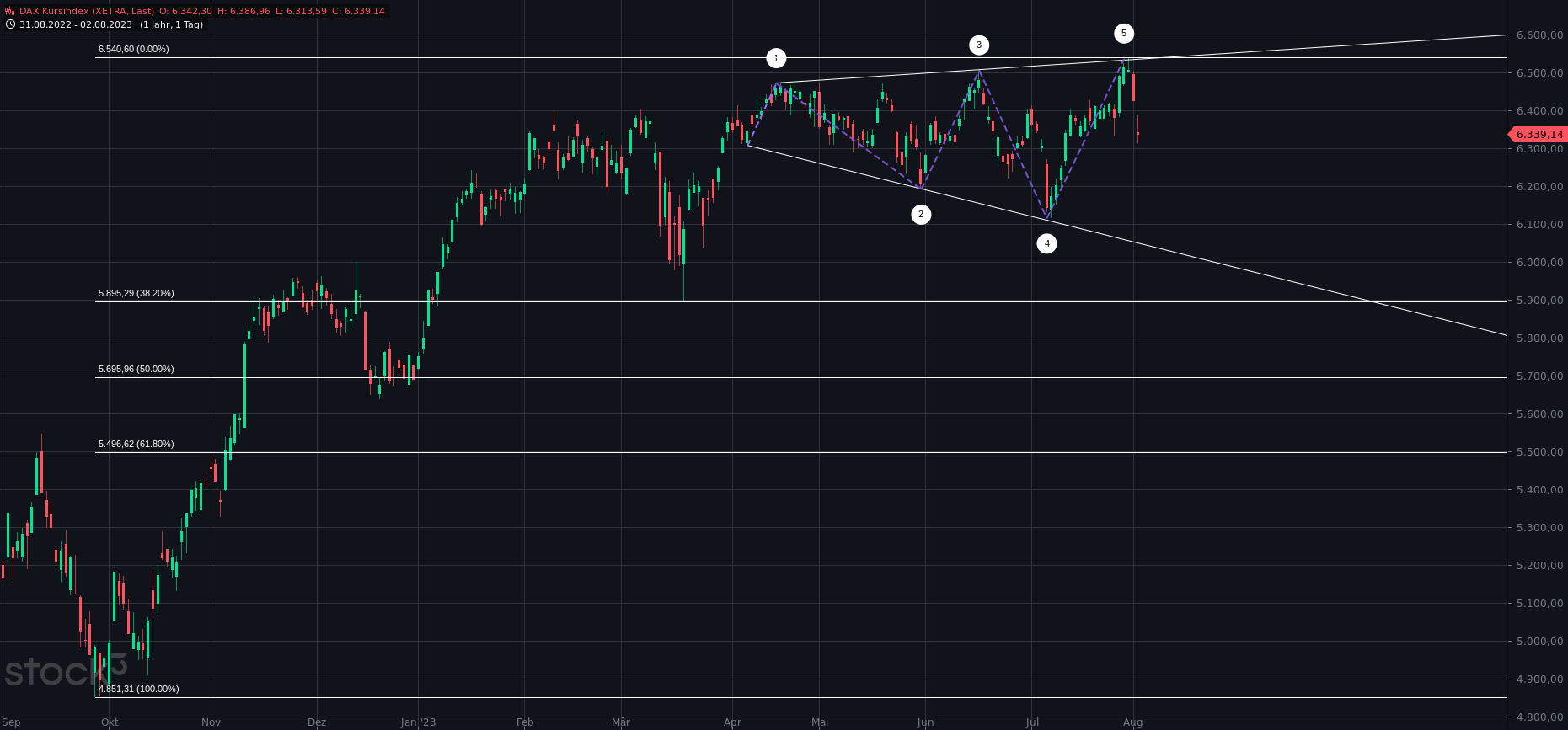 2023-qv-gdaxi-dj-gold-eurusd-jpy 1384291