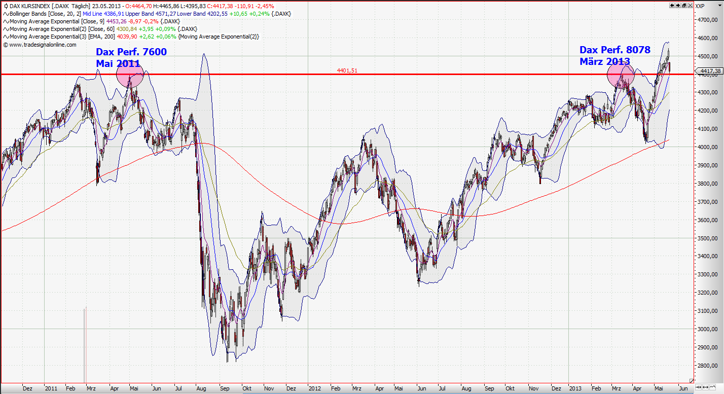 Quo Vadis Dax 2013 - Up, dank Liquidität 608964