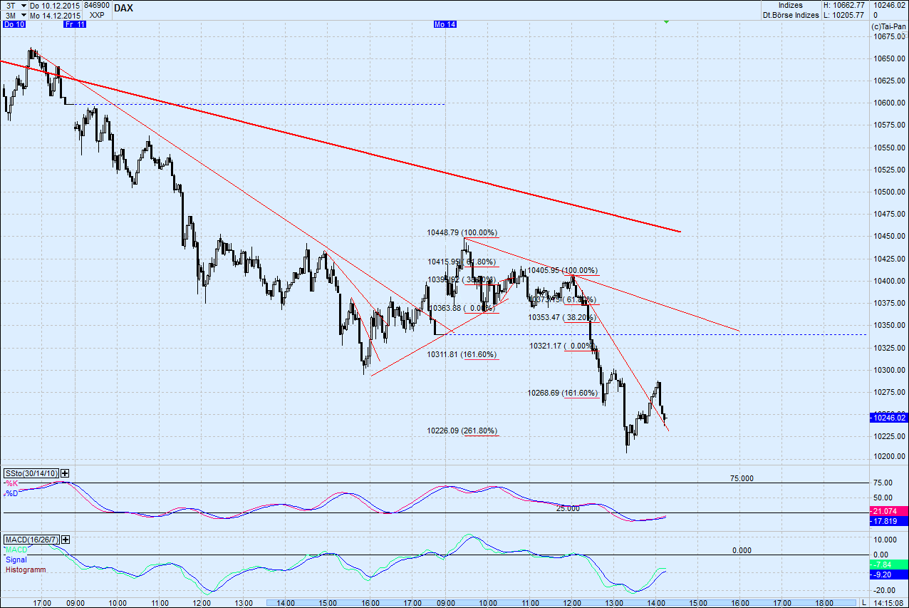 Elliott Wave DAX daily 878441