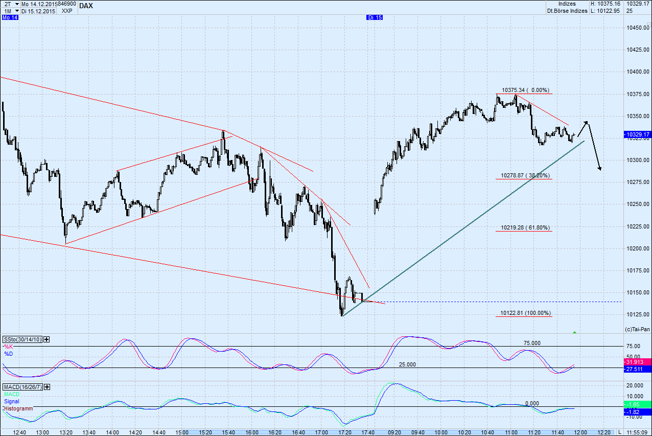 Elliott Wave DAX daily 878712
