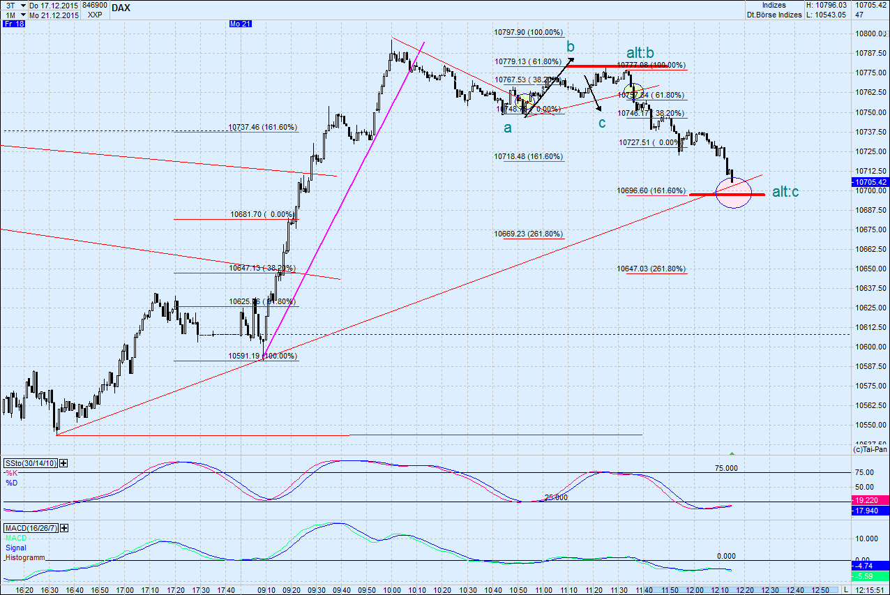 Elliott Wave DAX daily 879984