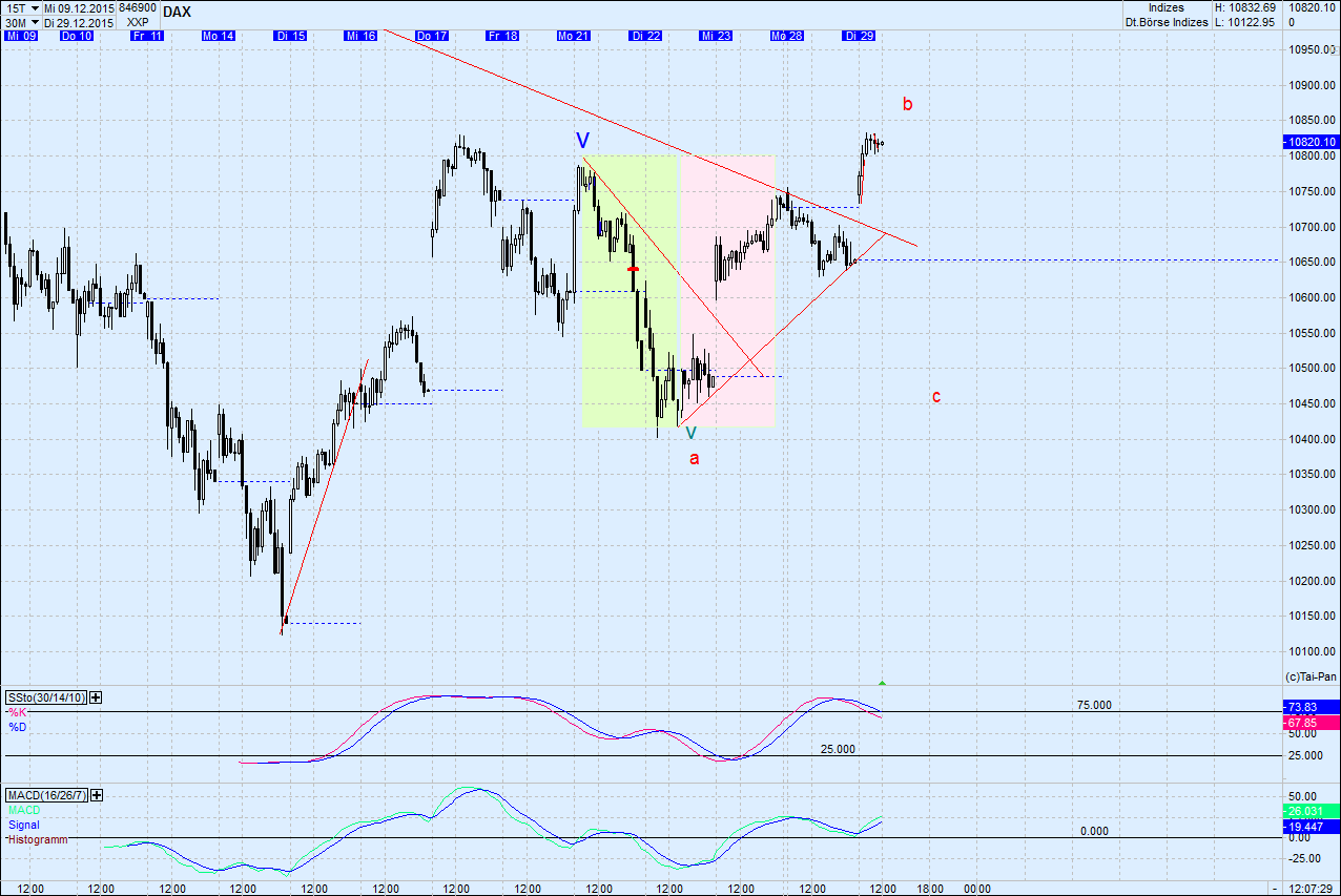 Elliott Wave DAX daily 881304