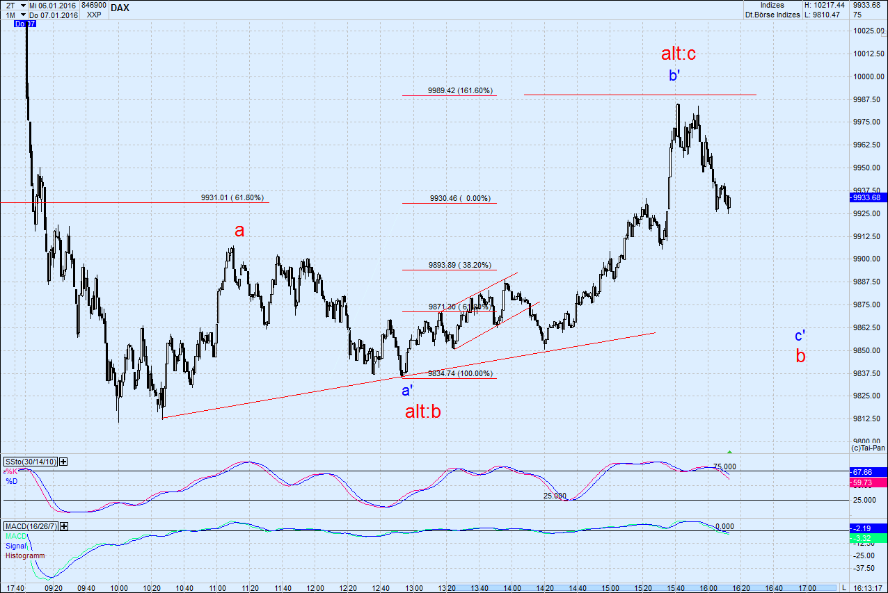Elliott Wave DAX daily 883157