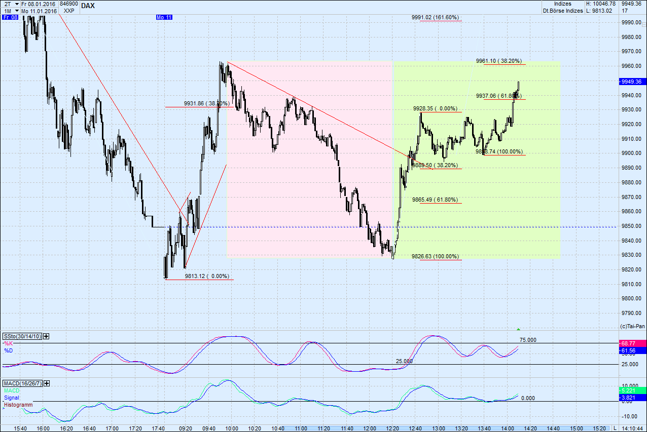 Elliott Wave DAX daily 884051