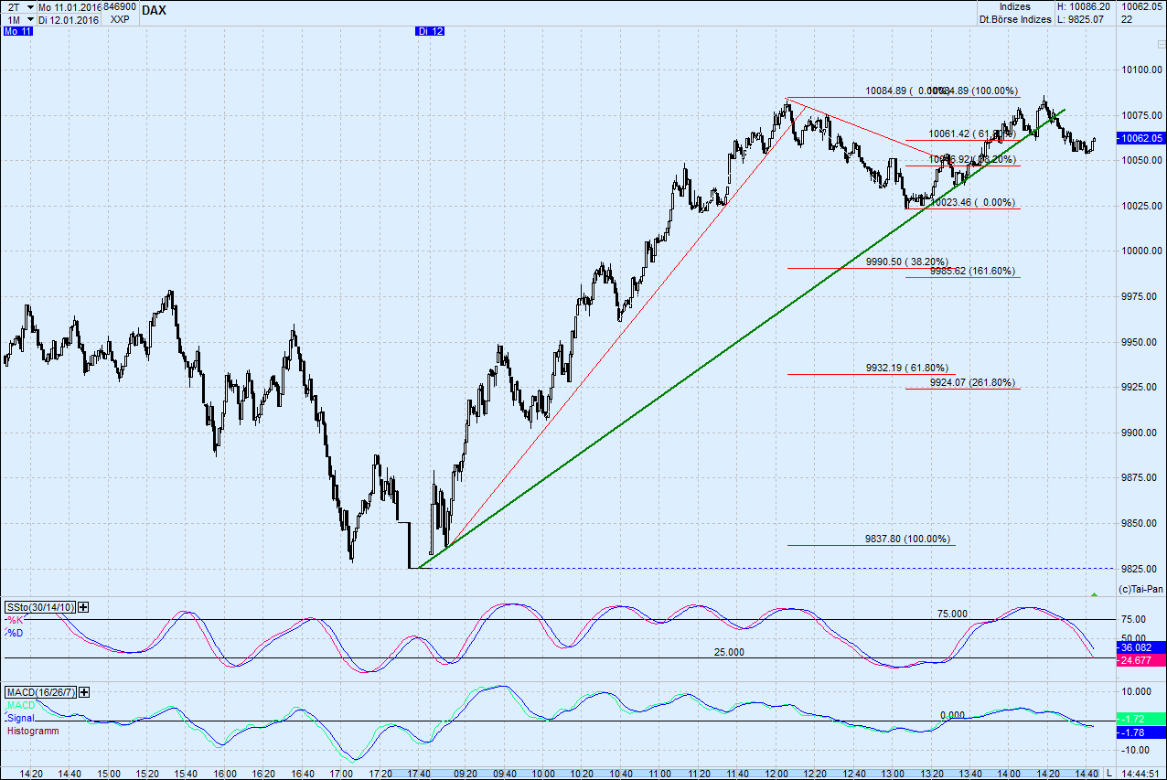 Elliott Wave DAX daily 884382