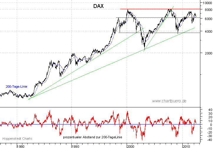 Quo Vadis Dax 2012 - Krise ohne Ende? 512378