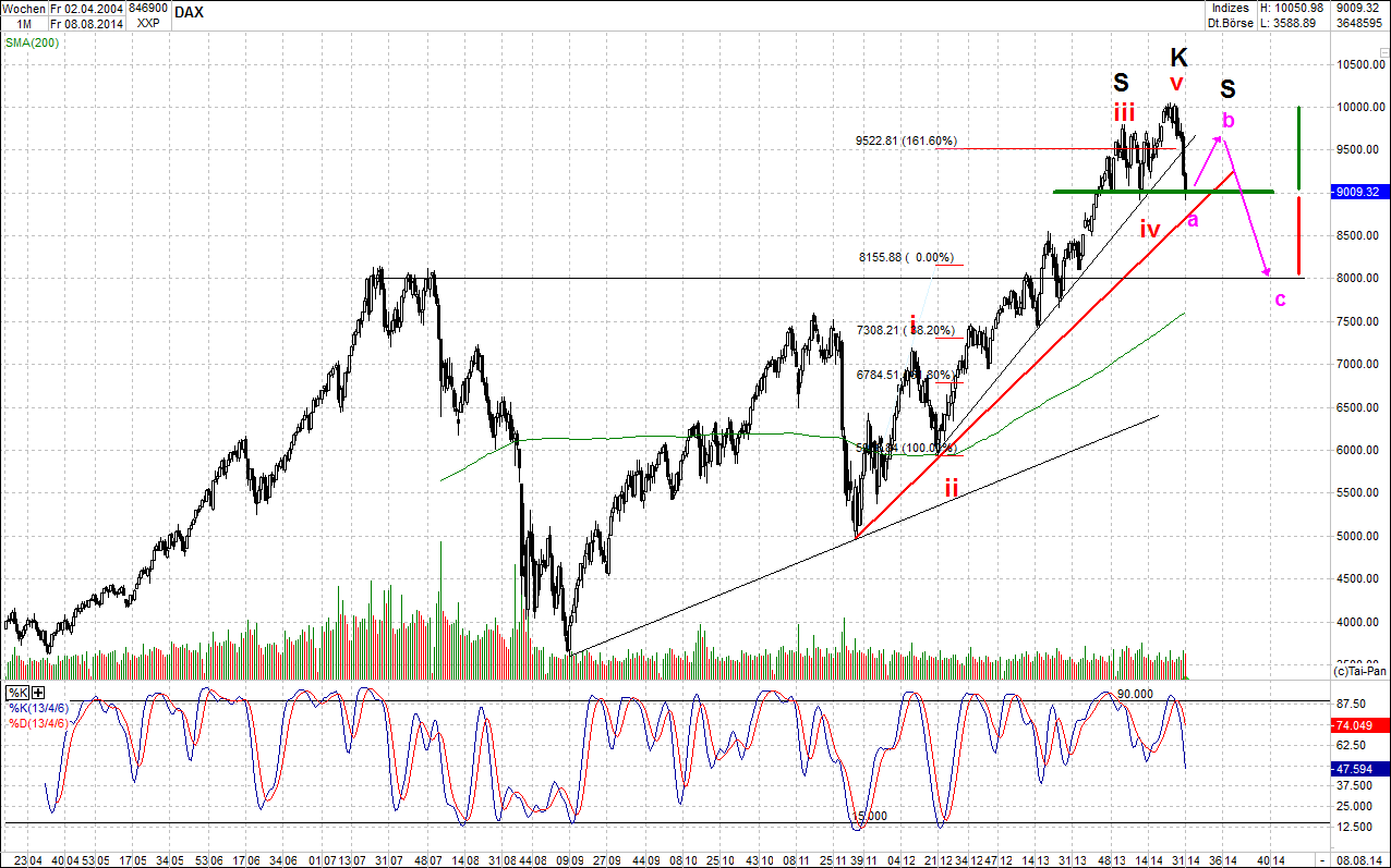 Elliott Wave DAX daily 747715