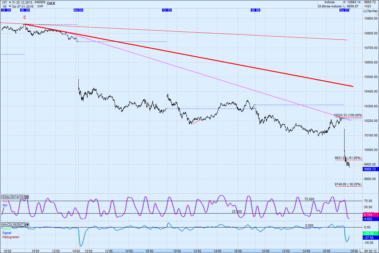 Elliott Wave DAX daily 883003