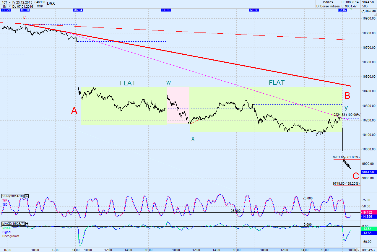 Elliott Wave DAX daily 883011