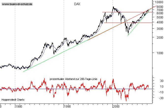 DAX 7500 Thread 91969