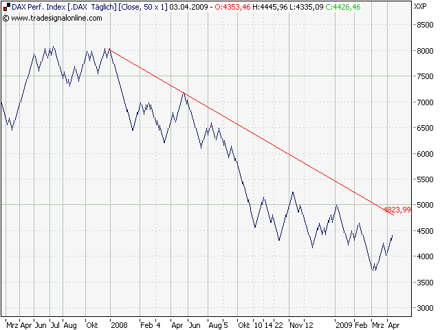 Quo Vadis Dax 2009 225850