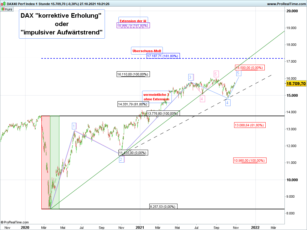 Elliott Wave DAX daily 1281048