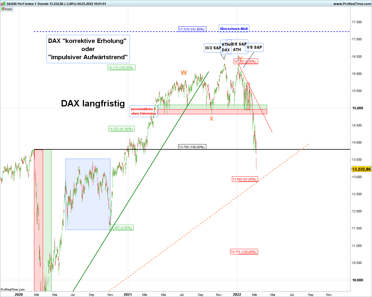 Elliott Wave DAX daily 1302816
