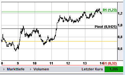 Quo Vadis Dax 2012 - Krise ohne Ende? 549400