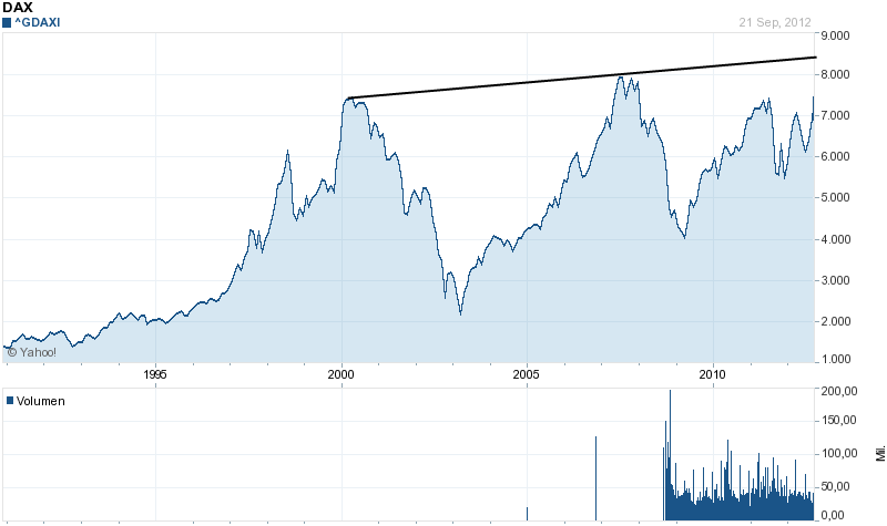 Quo Vadis Dax 2012 - Krise ohne Ende? 543357