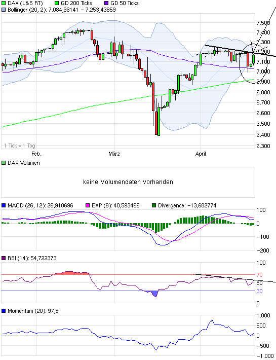 Quo Vadis Dax 2011 - All Time High? 397017