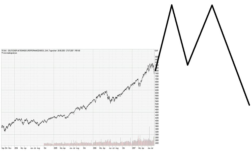 Wann vollendet der DAX seine M Formation 111261