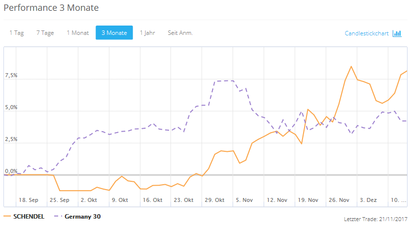 DAX & Co. / Kurz-, Mittel- und Langfristig 1029824