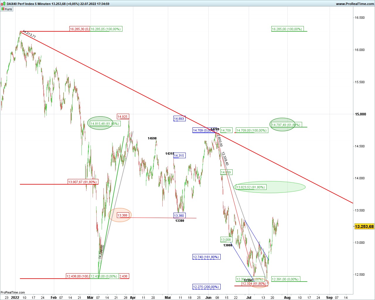 Elliott Wave DAX daily 1325357