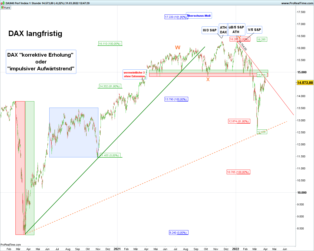 Elliott Wave DAX daily 1307396
