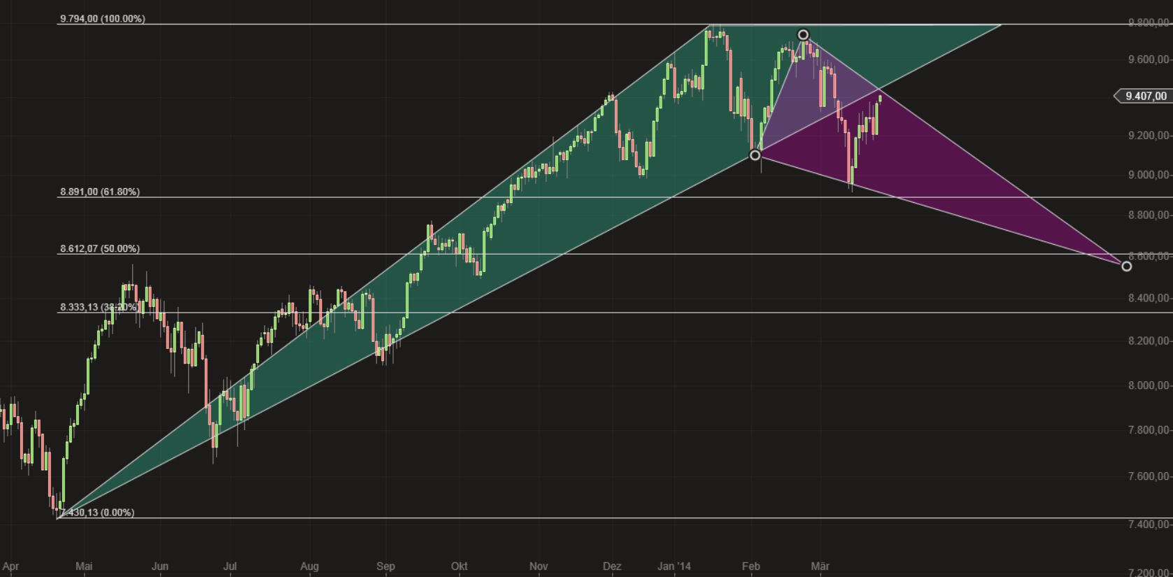 Dax & Co. - deutsche Aktien ins Depot! 708548