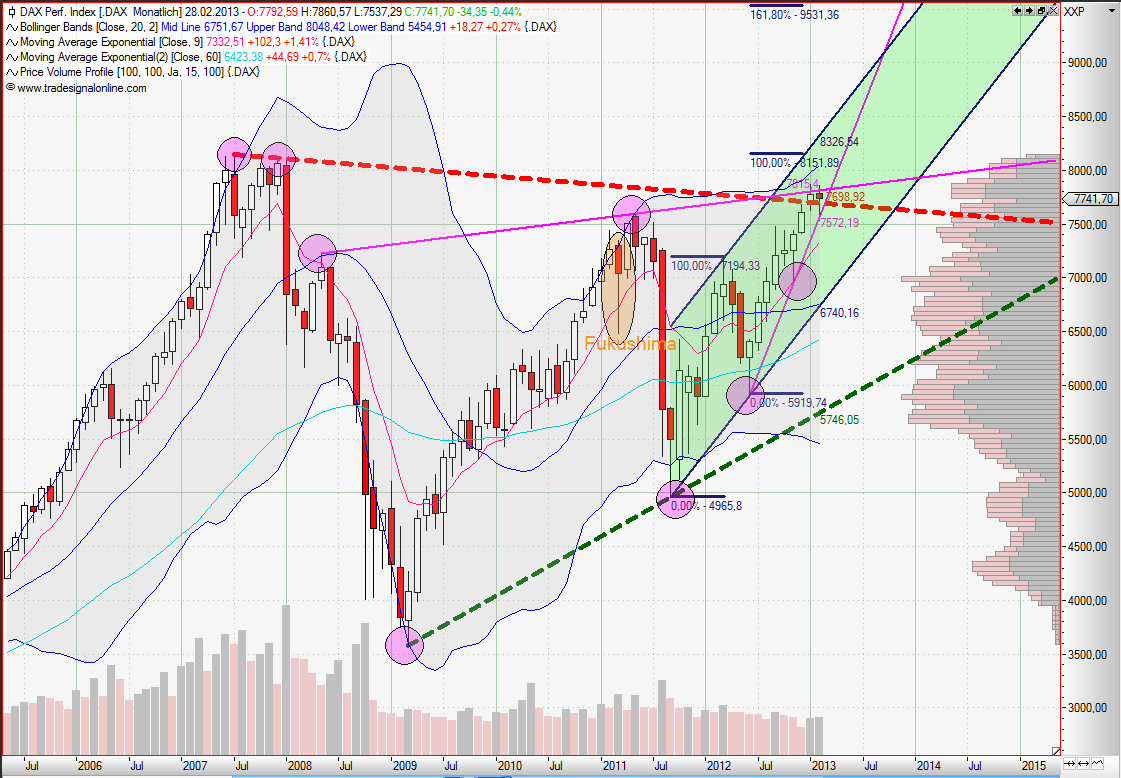 Quo Vadis Dax 2013 - Up, dank Liquidität 583404