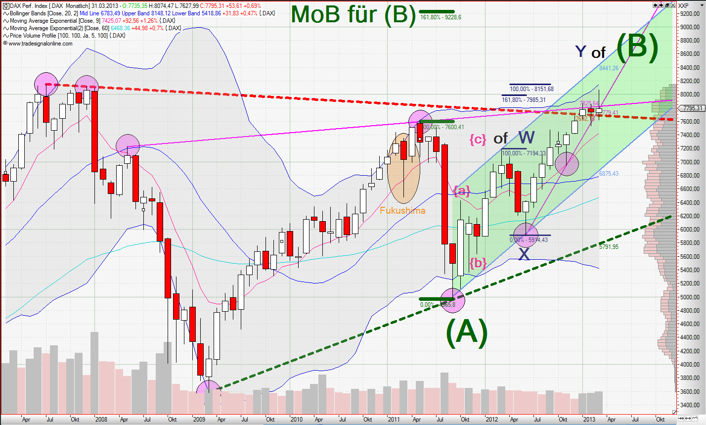 Quo Vadis Dax 2013 - Up, dank Liquidität 592245