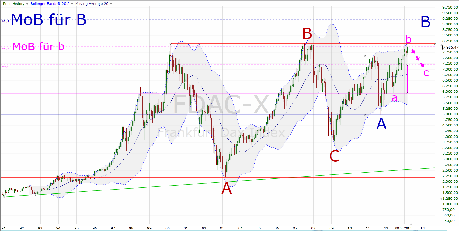 Quo Vadis Dax 2013 - Up, dank Liquidität 586198