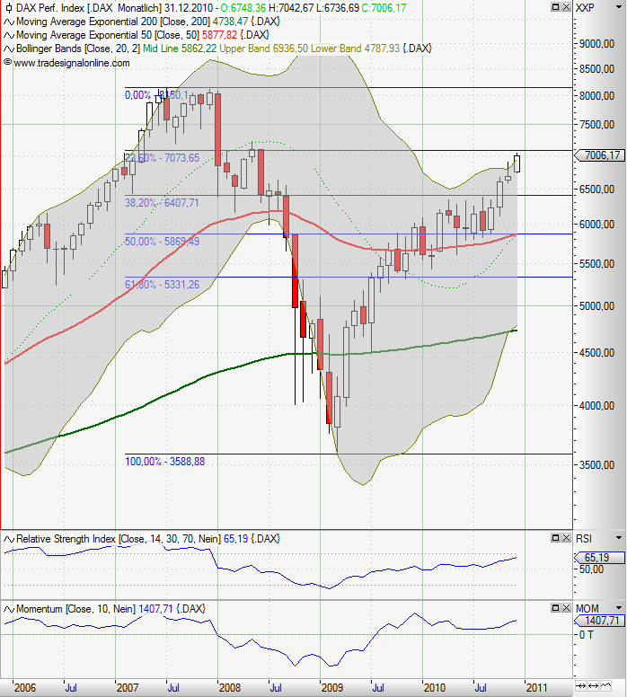 Quo Vadis Dax 2010 - Das Original 365221