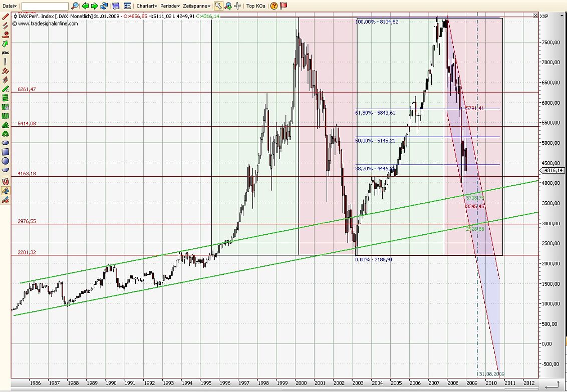Quo Vadis Dax 2009 211456
