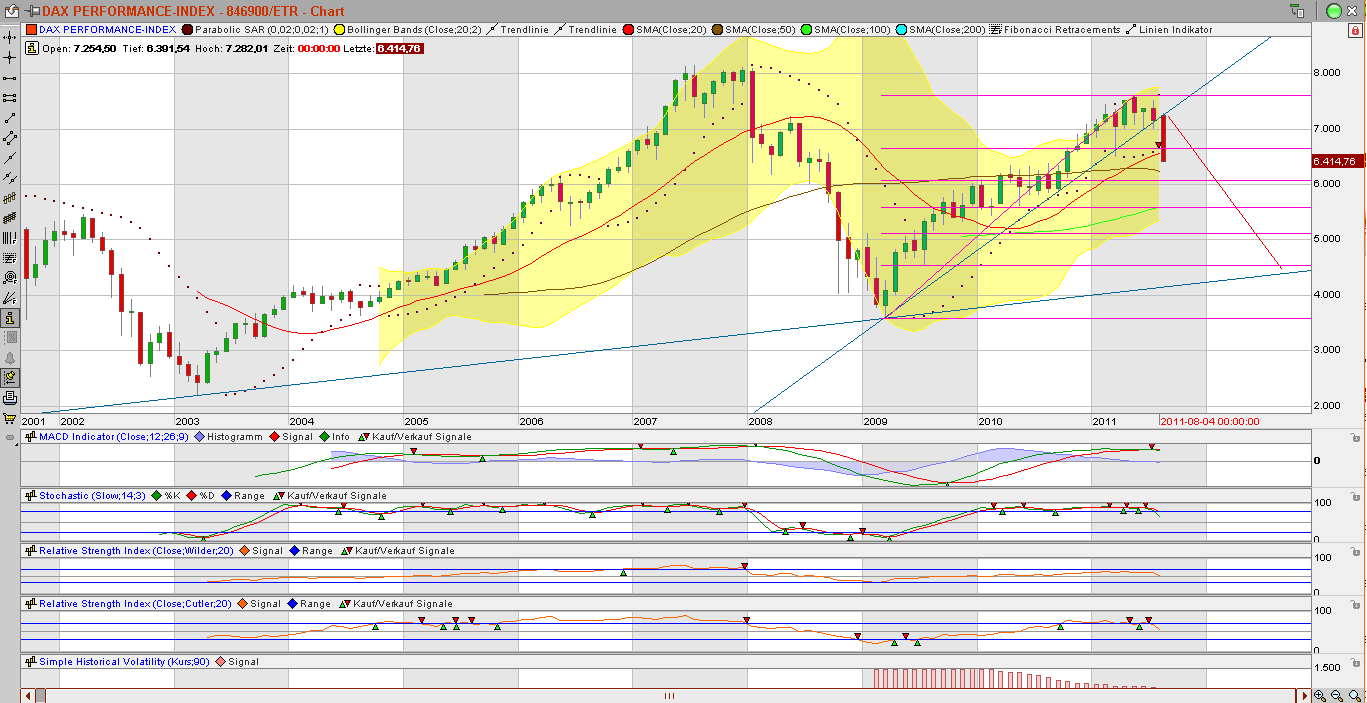 Quo Vadis Dax 2011 - All Time High? 427291