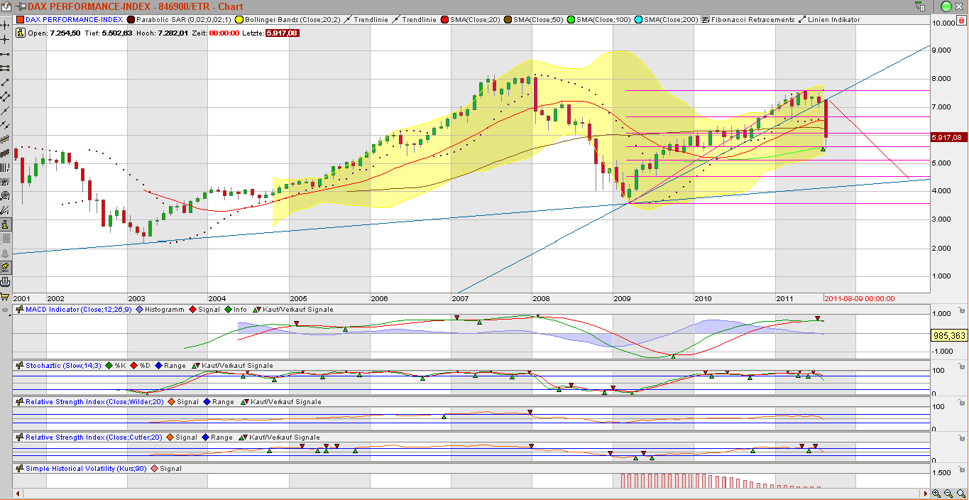 Quo Vadis Dax 2011 - All Time High? 428691