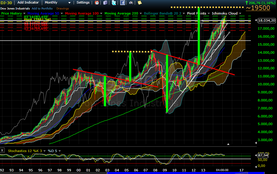 Warum der DAX auf 15.000 Punkte steigen wird 818924
