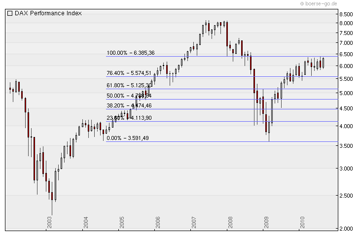 Quo Vadis Dax 2010 - Das Original 347493