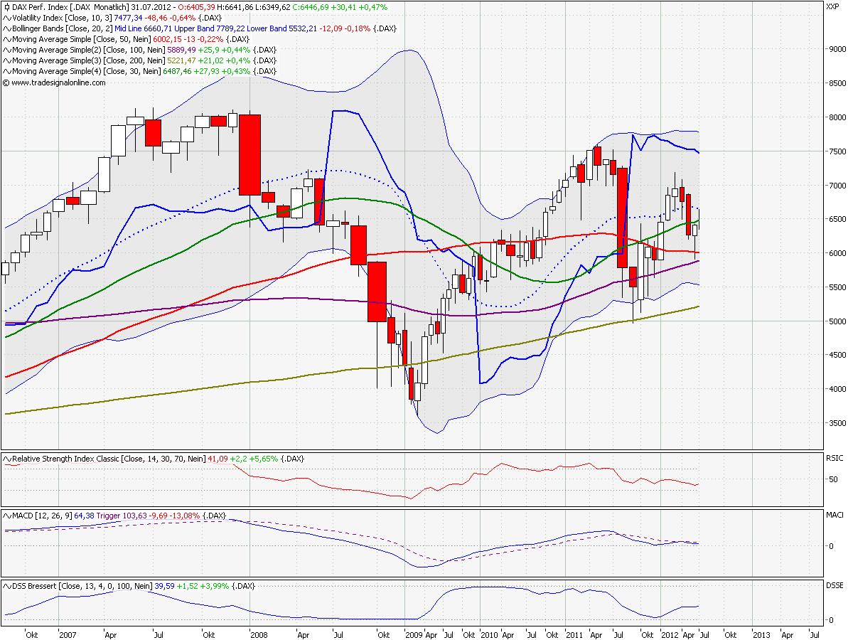 Elliott Wave DAX daily 521803
