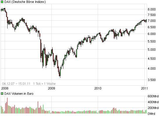 Quo Vadis Dax 2011 - All Time High? 373354