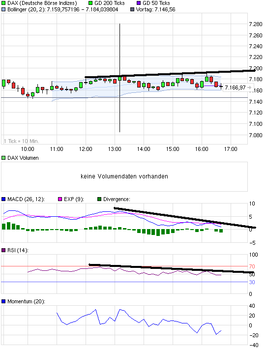 Quo Vadis Dax 2011 - All Time High? 396113
