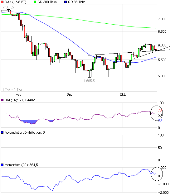 US Indizes, Intermarketabgleich Dax, Euro, Gold 449793