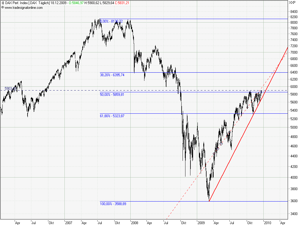 Quo Vadis Dax 2009 285475