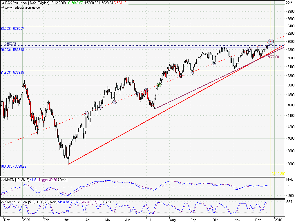 Quo Vadis Dax 2009 285474
