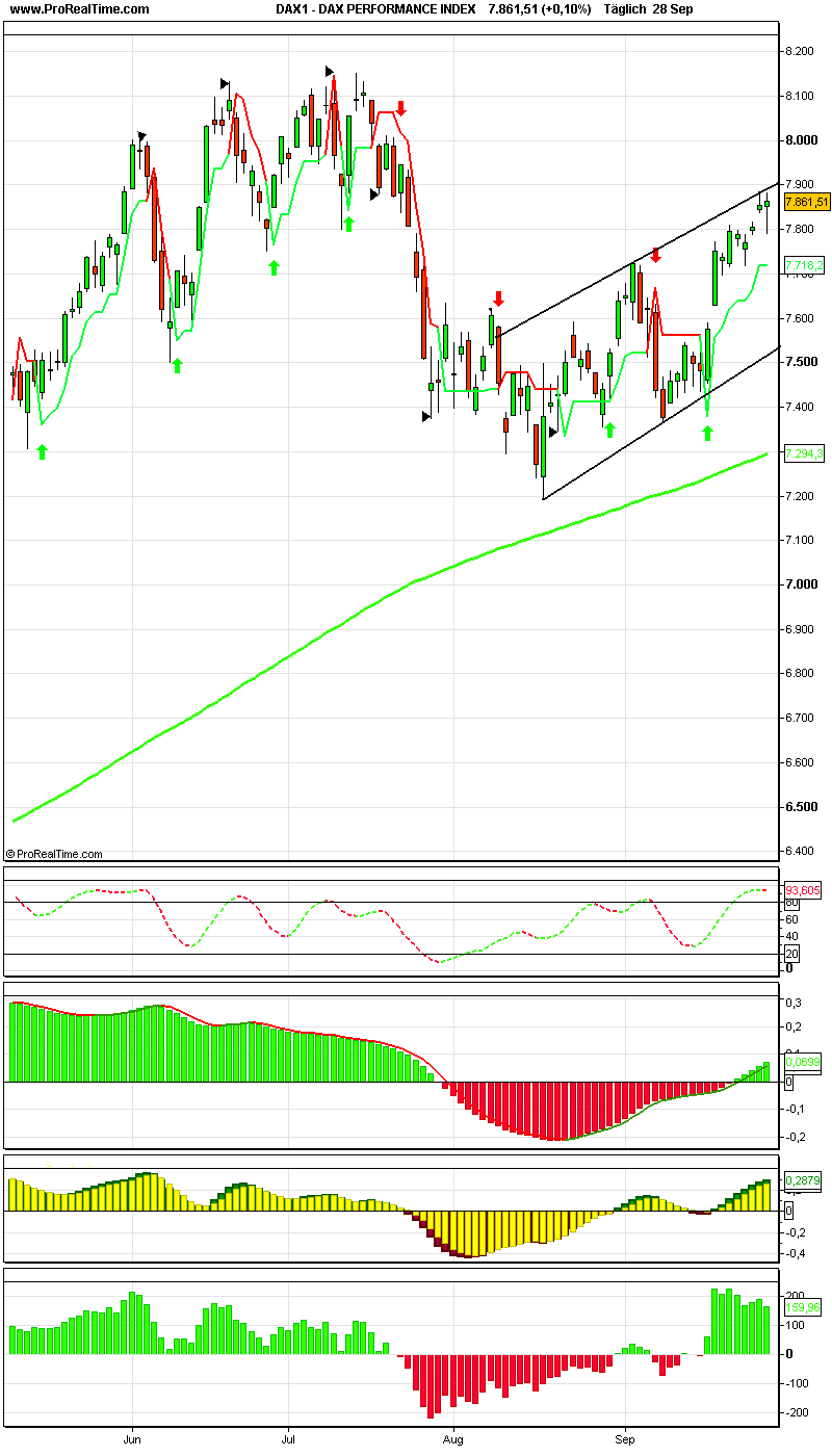 Chartgallerie :-) DAX und DOW 122733