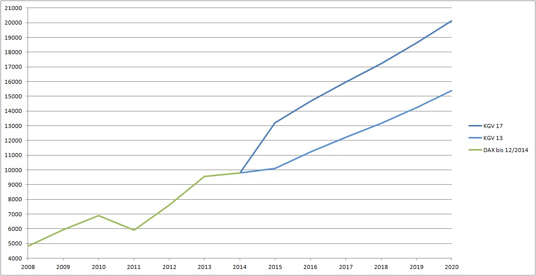 Warum der DAX auf 15.000 Punkte steigen wird 821777