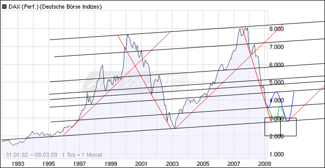 Quo Vadis Dax 2009 220712