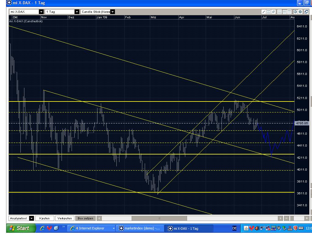 Quo Vadis Dax 2009 241604