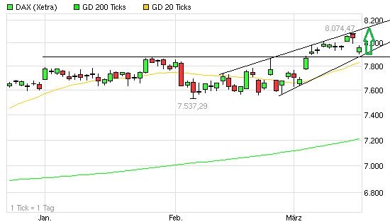 Quo Vadis Dax 2013 - Up, dank Liquidität 588826