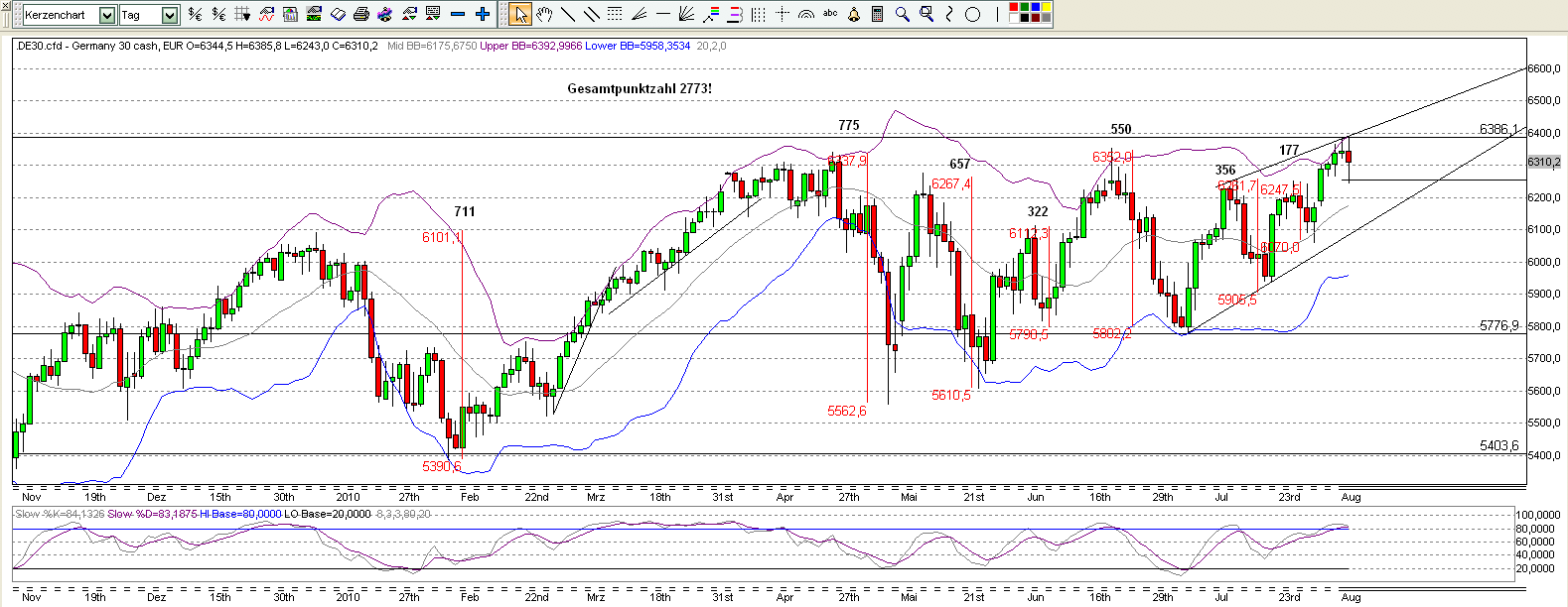 Quo Vadis Dax 2010 - Das Original 337264