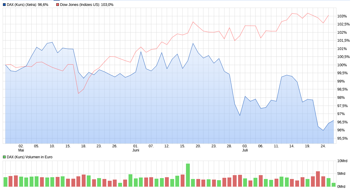 16 Jahresvergleich zeigt: DOW weit vor DAX 1003609